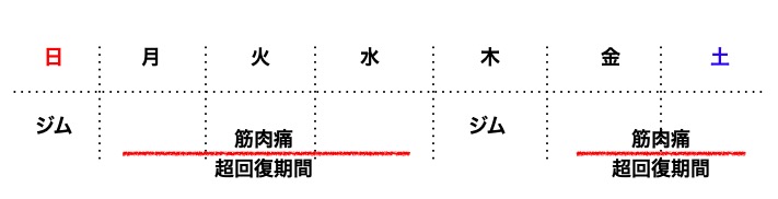 細マッチョ ジム 何回?